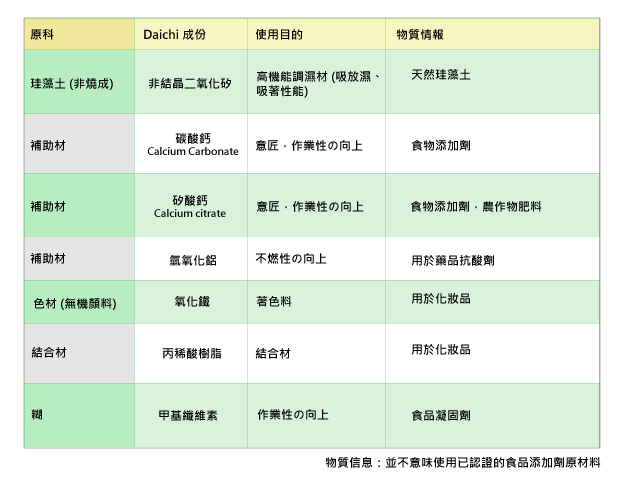 產品成份