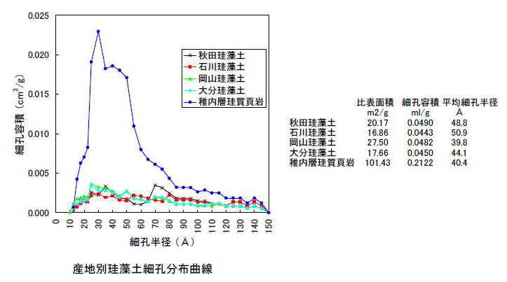 日本不同產區珪藻土比較