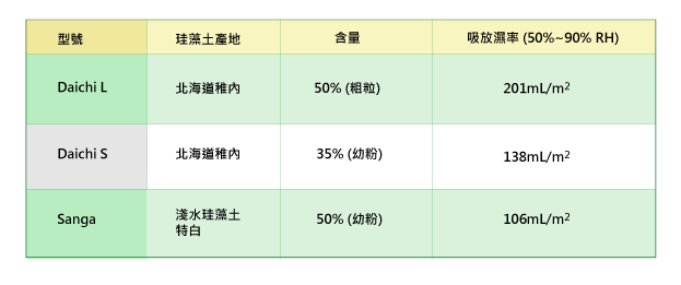 珪藻土含量