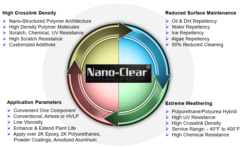 Nano-Clear properties